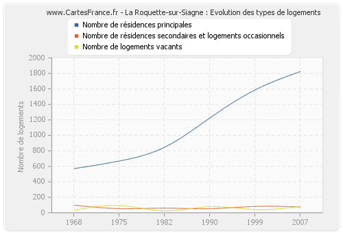 La Roquette-sur-Siagne : Evolution des types de logements
